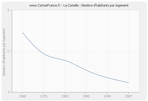 La Comelle : Nombre d'habitants par logement